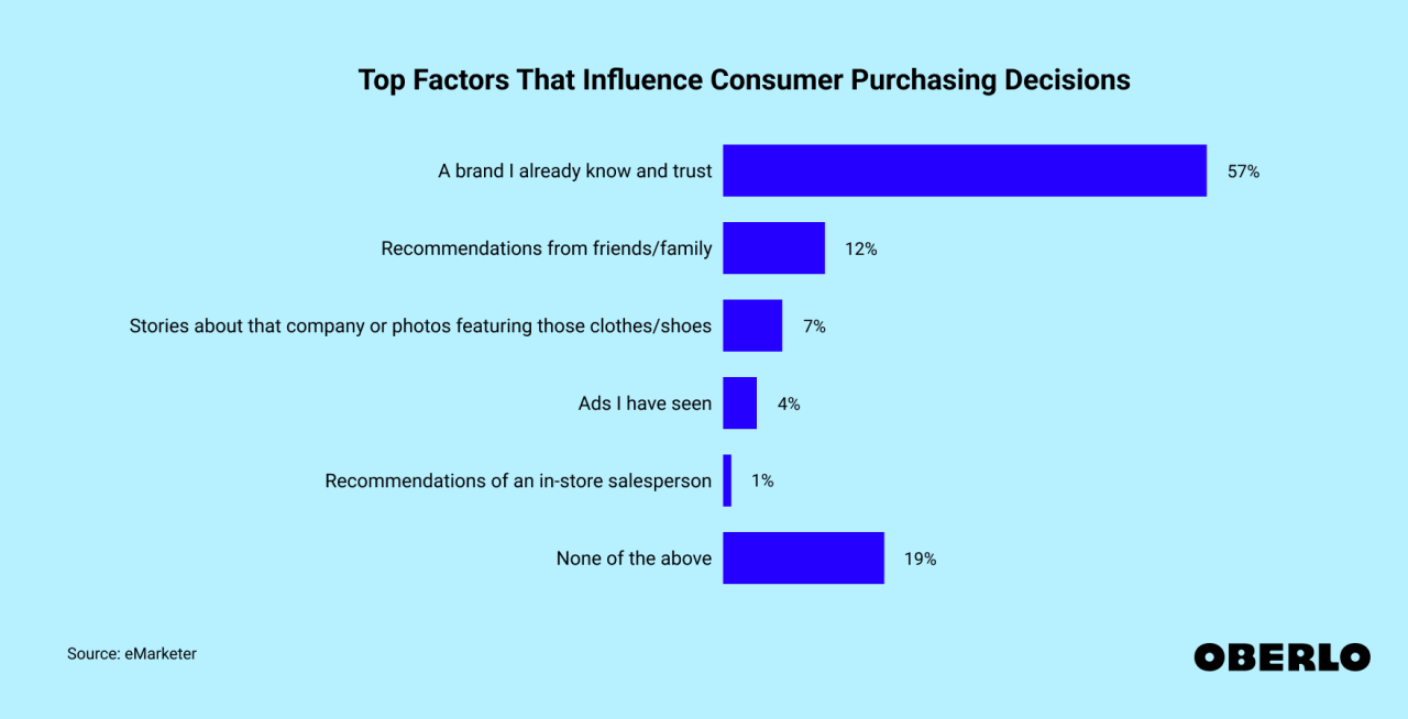 Top Factors That Influence Consumer Purchasing Decisions