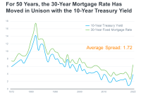 What Are The Interest Rates For Home Loans Today