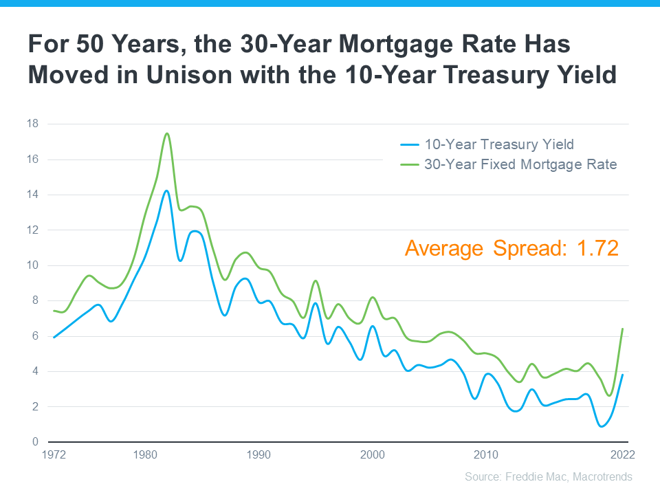What is happening with today's interest rates? | HomesMSP | Real Estate ... What Are The Interest Rates For Home Loans Today
