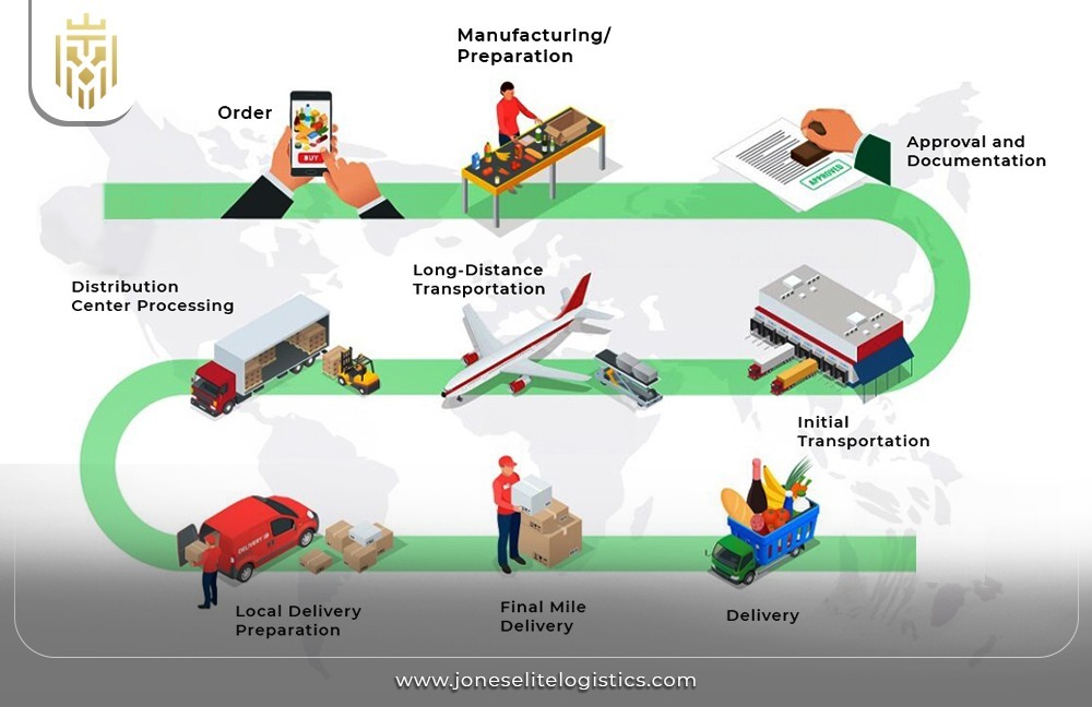 Understanding The Logistics Requirements For Online Marketplaces