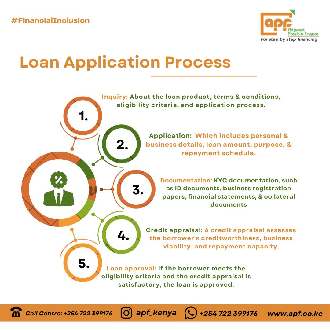 A Step-By-Step Guide To The Loan Application Process | Fi Money