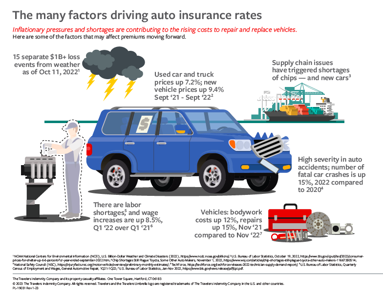 What Factors Affect Auto Insurance Premiums The Most