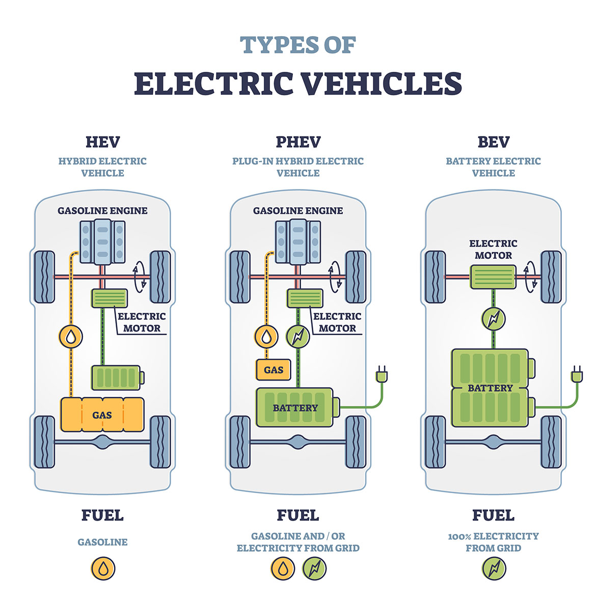 What are hybrid cars? How hybrid technology works? What To Know About Hybrid Vehicle Technology