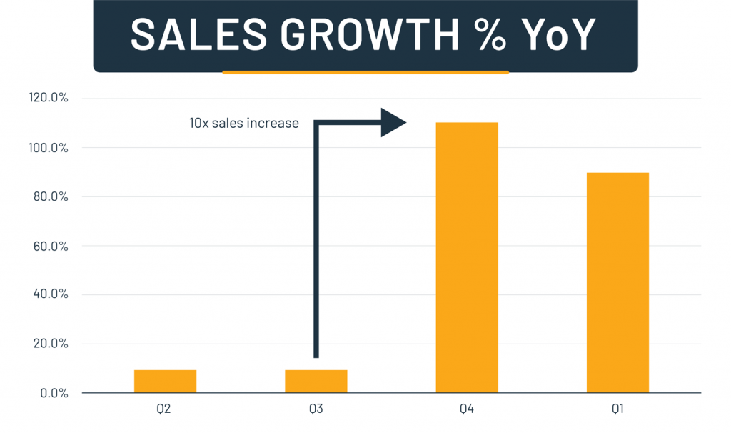 How To Increase Sales On My E-Commerce Website