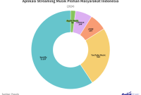 Perbandingan Harga Berbagai Layanan Streaming Di Indonesia