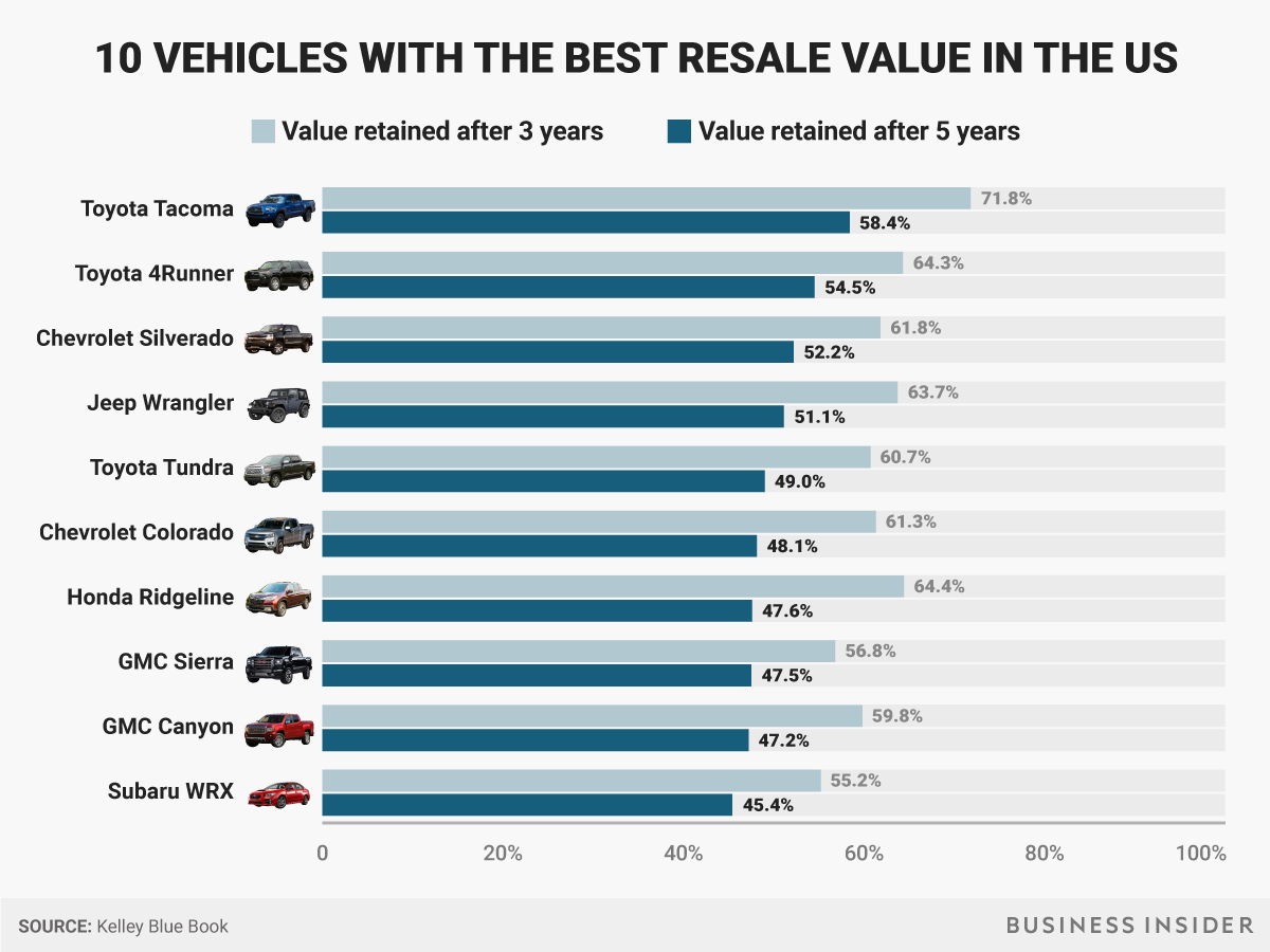 How To Improve Vehicle Resale Value Over Time Effortlessly